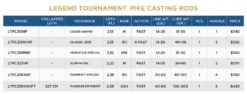 St. Croix Pike Rods - Legend Tournament *NEW* -Fishing Discount Shop 62a889b4d7d41 ltpike casting 2023 spec chart