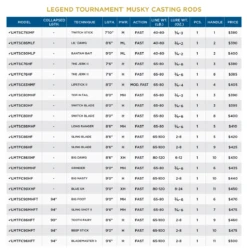 St. Croix Musky Rods - Legend Tournament *NEW* -Fishing Discount Shop 62ab24c0a0759 scr specchart ltmuskycasting