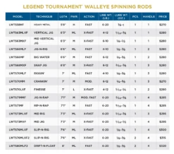 St. Croix Legend Tournament Walleye - Spinning *NEW* -Fishing Discount Shop 62ab257898b71 scr specchart ltwalleyespinning