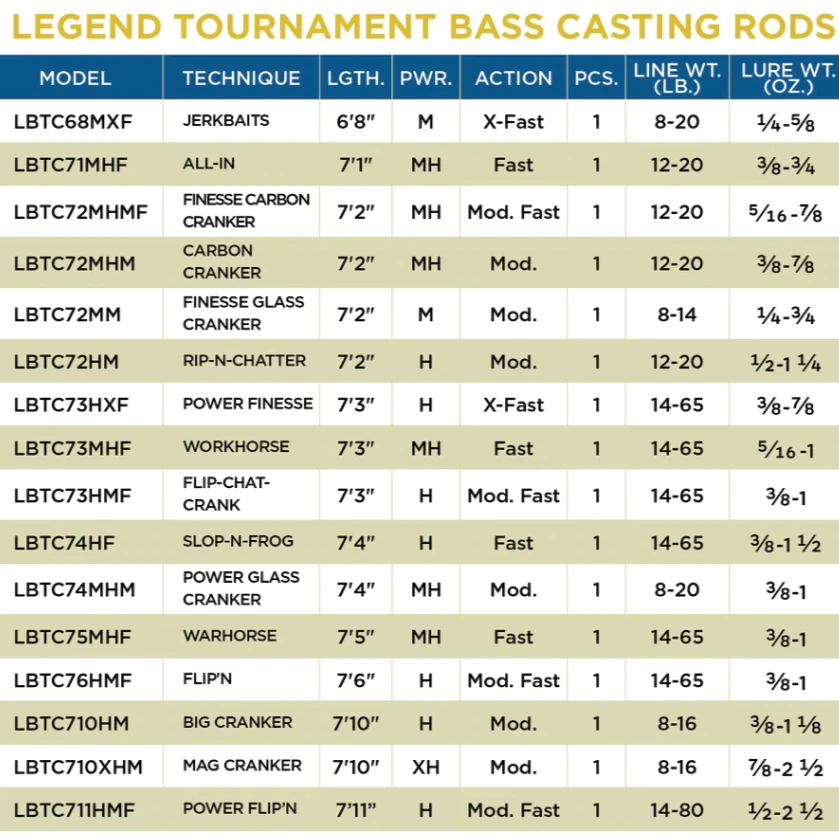 St. Croix Legend Tournament Bass - Casting *NEW* 4 St. Croix Legend Tournament Bass - Casting *NEW* - Image 2