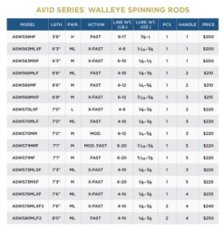 St. Croix Avid Walleye - Spinning -Fishing Discount Shop scr specchart avidserieswalleyespinning 480x480 83d1b023 8719 4c89 9556 468b8b29689d